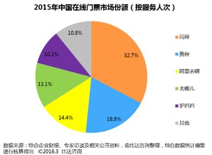 2015年中國在線門票市場盤點(diǎn) 規(guī)模突破86.5億，同程旅游領(lǐng)跑行業(yè)